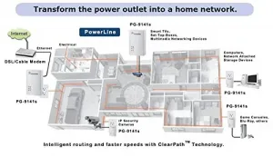 Comtrend PG-9142S Powerline Adapter W Wl 200mbps 11n Tr-069 Clearpath