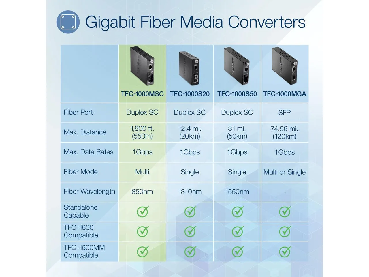 Trendnet TFC1000MSC Intelligent 1000base-t To 1000base-sx Multi-mode F