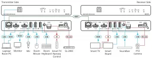 Kramer 50-80572390 Hdmi 4k60 Extender With Usb  Rs-232 Over Hdbaset