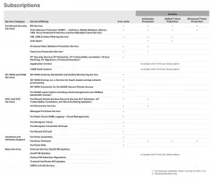 Fortinet FG-90G-BDL-950-36 Enhanced 5-year Srma Service Plan With Comp