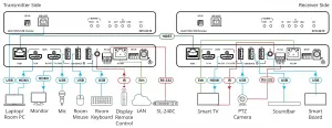 Kramer 50-80572290 4k60 4:4:4 Hdmi Extender With Usb, Ethernet, Rs-232