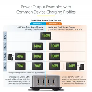 Startech 424DNA-USB-C-CHARGER 4 Port Usb C Charger 240w